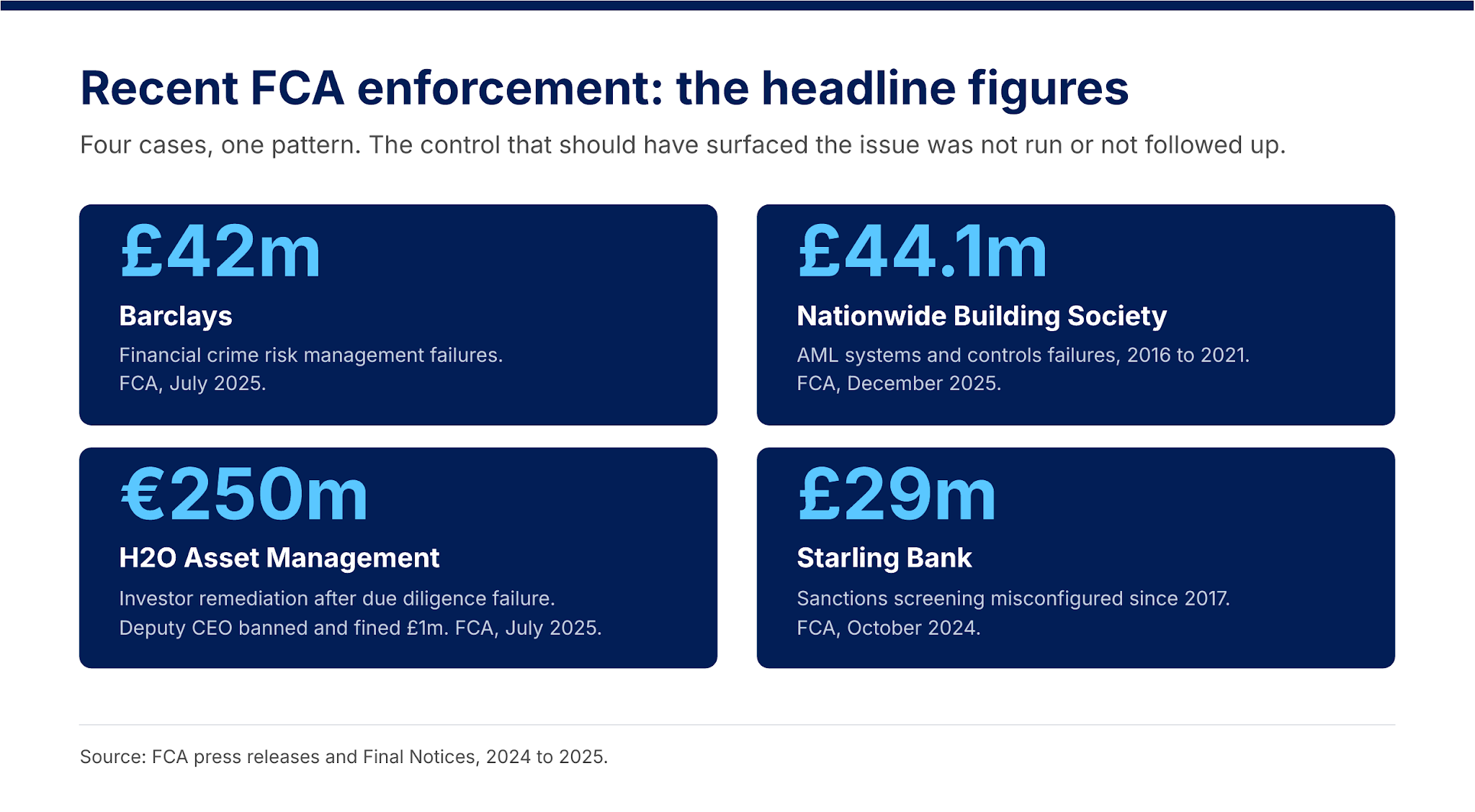 Recent FCA enforcement: the headline figures