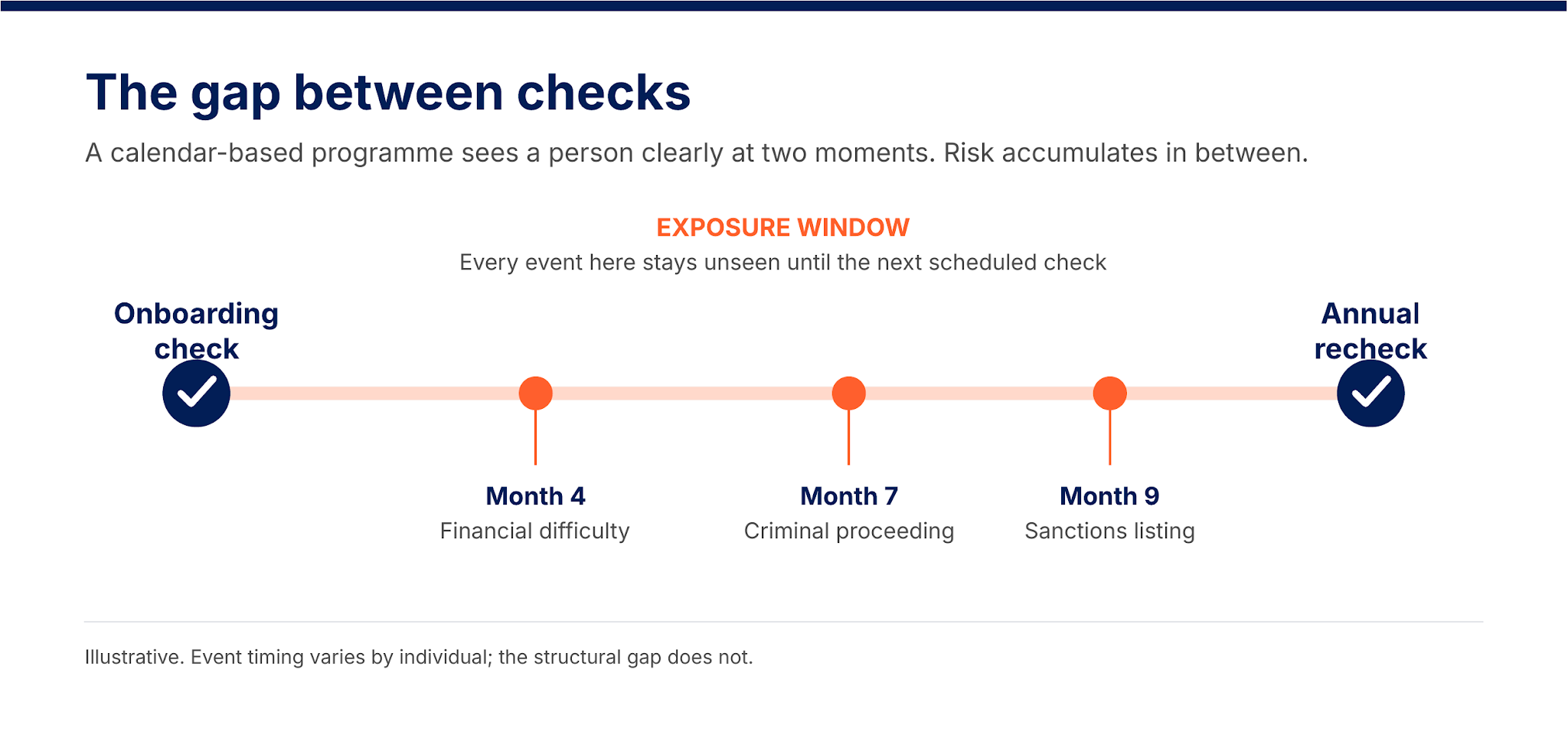 The gap between checks