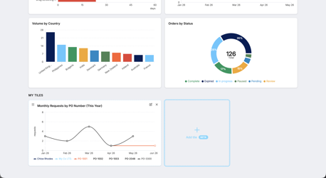 A dashboard with a saved custom tile in the My tiles area alongside the default charts.