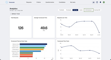 The default Analytics dashboard: total requests, average turnaround, requests over time and turnaround by check type.
