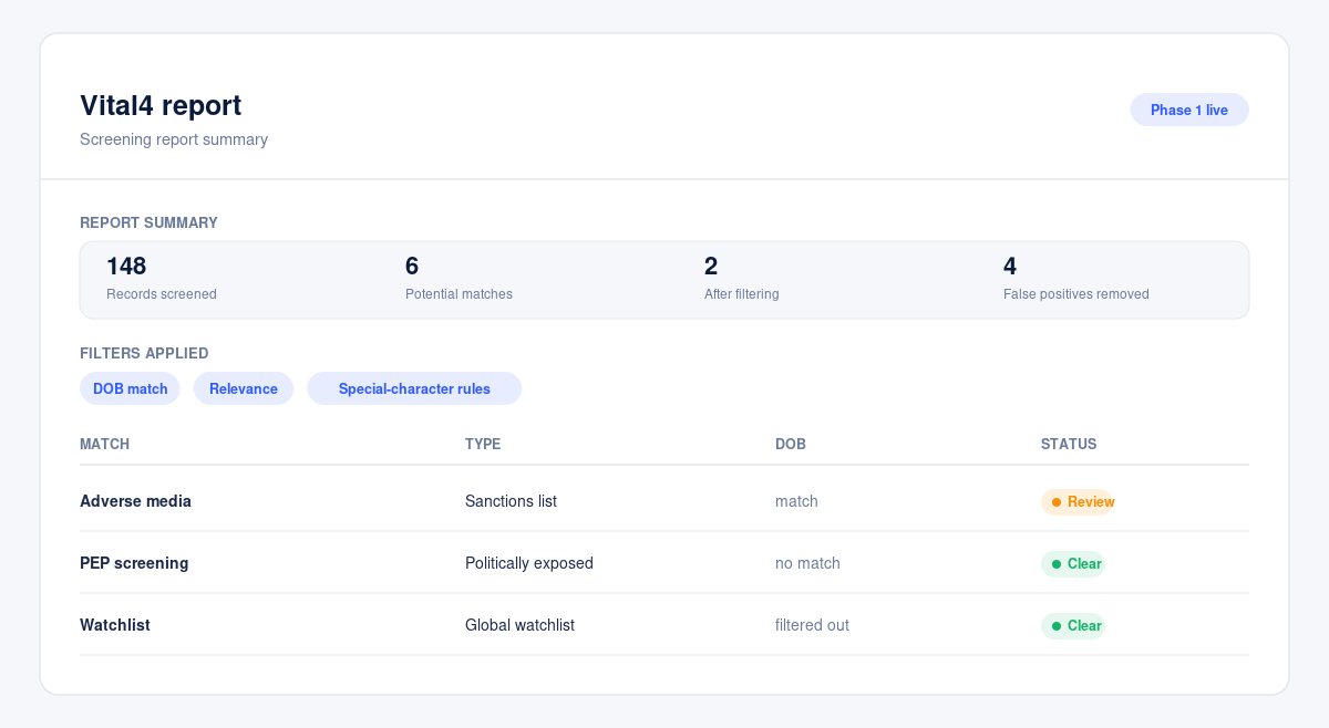 A Vital4 report summary with filtering applied and false positives removed.