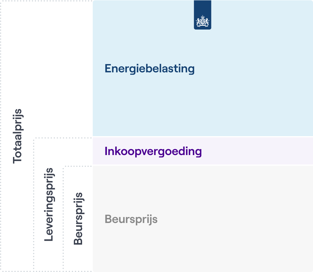 Grafiek met opsplitsing energiekosten: vaste leveringskosten, netbeheerkosten, vermindering energiebelasting (vast) en energiebelasting, inkoopvergoeding, btw, marktprijs (variabel).