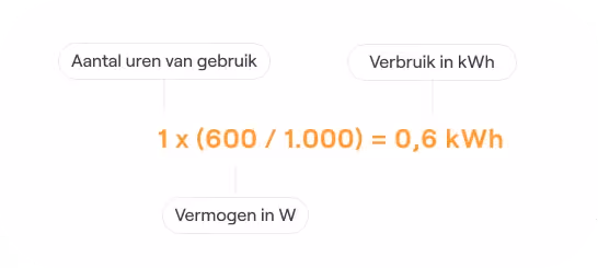 Om het verbruik in kWh van een apparaat te berekenen vermenigvuldig je het aantal uren van verbruik met het vermogen van het apparaat in kilowatt.