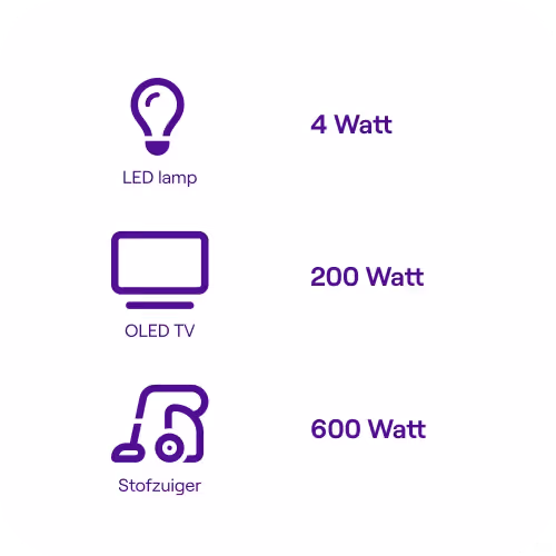 Een overzicht met vermogen van elektrische apparaten. LED Lamp: 4 watt. OLED TV: 200 watt. Stofzuiger: 600 watt.