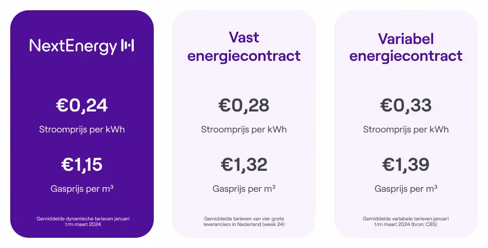 Drie gekleurde rechthoeken met energieprijzen: "NextEnergy" €0,24 stroom en €1,15 gas; "Vast energiecontract" €0,28 stroom en €1,32 gas; "Variabel energiecontract" €0,33 stroom en €1,39 gas.