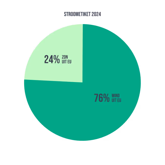 Stroometiket 2024 van NextEnergy 76% kwam uit EU wind, en 24% uit EU zon.