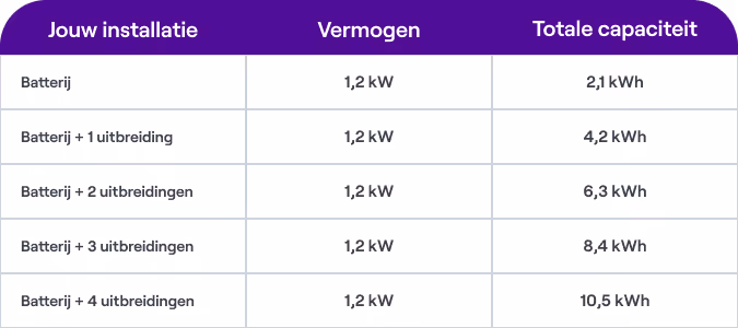 Een tabel met verschillende batterijen en uitbreidingen. Het vermogen voor alle batterijen is 1,2 kW, en de capaciteit gaat van 2,1 kWh naar 10,5 kWh.