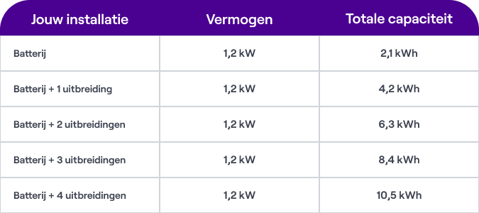 Een tabel met verschillende batterijen en uitbreidingen. Het vermogen voor alle batterijen is 1,2 kW, en de capaciteit gaat van 2,1 kWh naar 10,5 kWh.