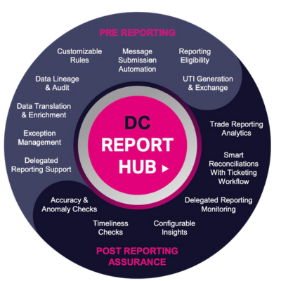 Circular diagram titled 'DC REPORT HUB' showing two main sections: 'PRE REPORTING' and 'POST REPORTING ASSURANCE'. The 'PRE REPORTING' section lists features like customizable rules, message automation, and data enrichment. The 'POST REPORTING ASSURANCE' section includes accuracy checks, insights, and analytics. The central hub connects both sections.