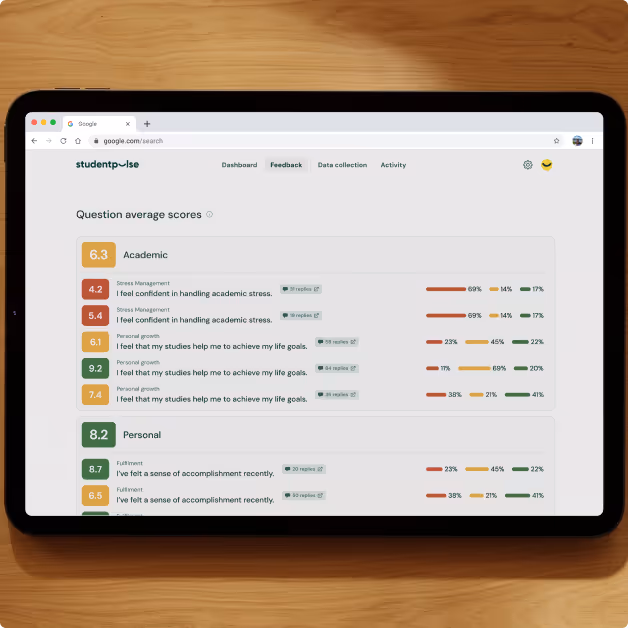 Tablet screen displaying a dashboard of average question scores on academic and personal topics with color-coded ratings and progress bars.