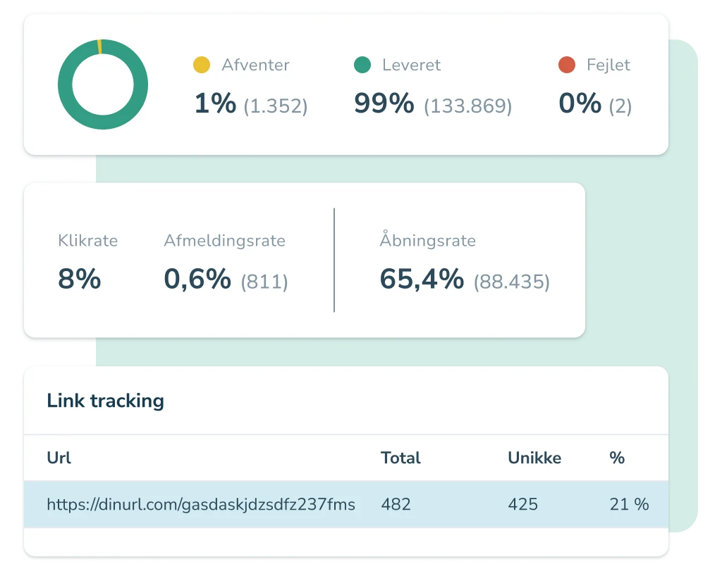 Dashboard med RCS-statistik for leveringsrate, åbningsrate og linkklik.