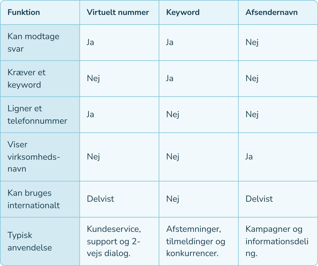 Sammenligning af virtuelt nummer, keyword og afsendernavn