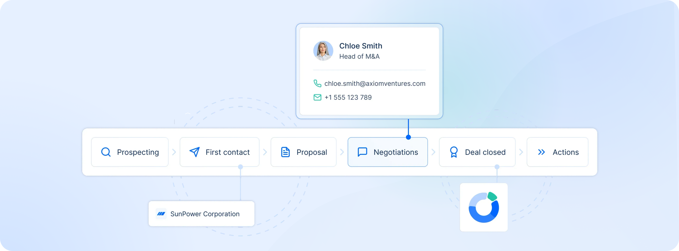 Visual workflow showing Inven’s integration into the deal sourcing pipeline — from prospecting and first contact to proposal, negotiations, and deal closing. Includes contact card for Chloe Smith, Head of M&A at Axiom Ventures, illustrating how enriched data powers faster outreach.