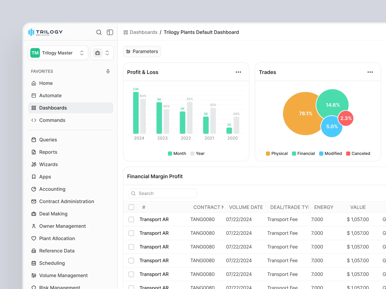 One dashboard for profit & loss, trades and margin.
