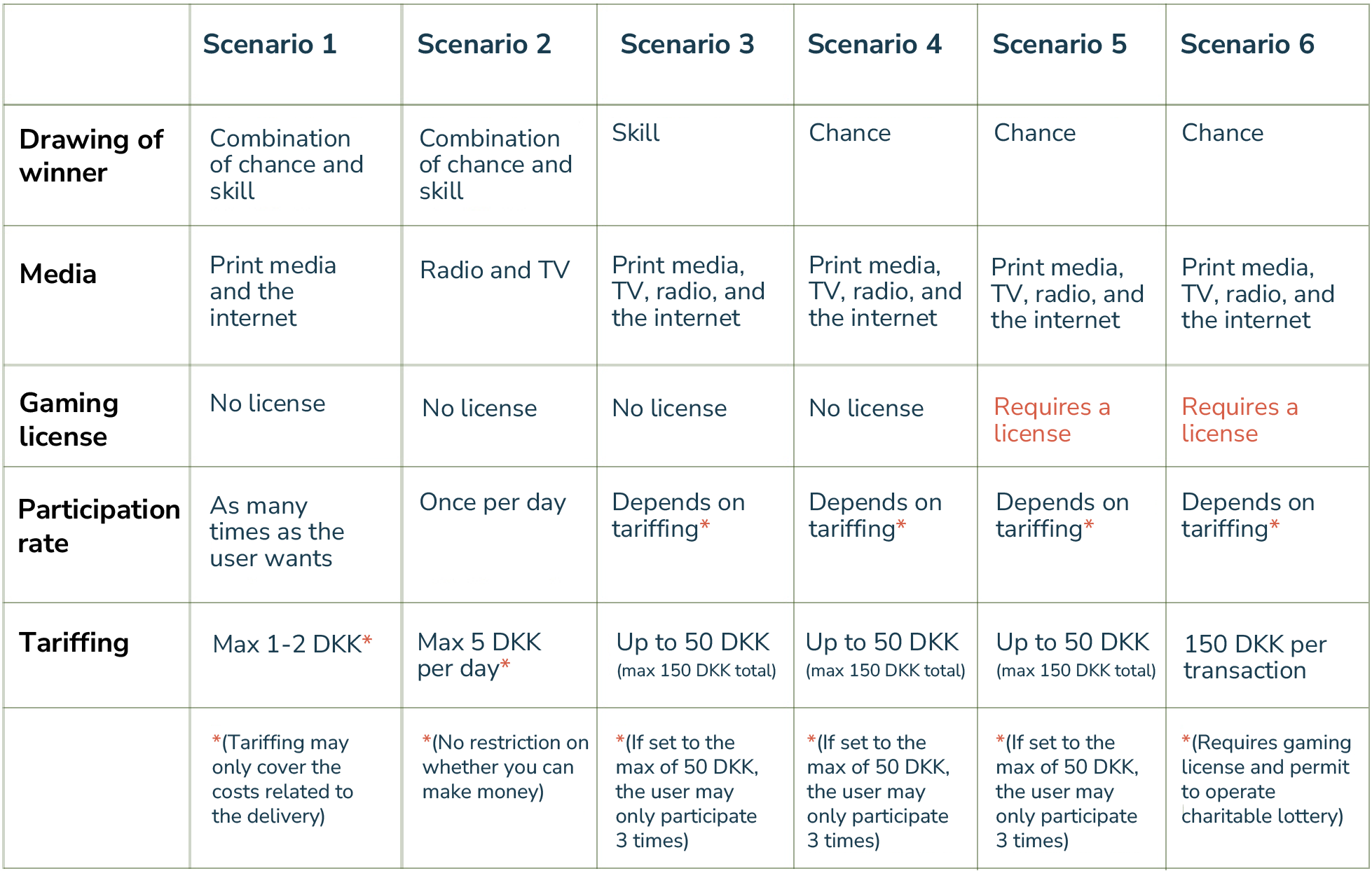 Types of games for SMS competitions