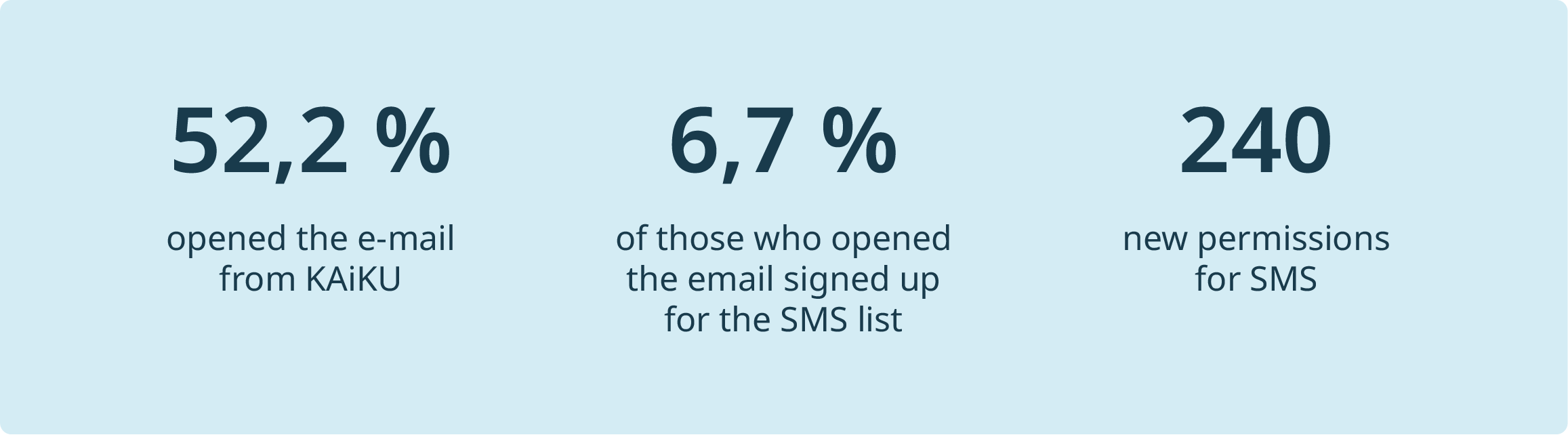 KAiKU innhenter SMS-tillatelser via e-post
