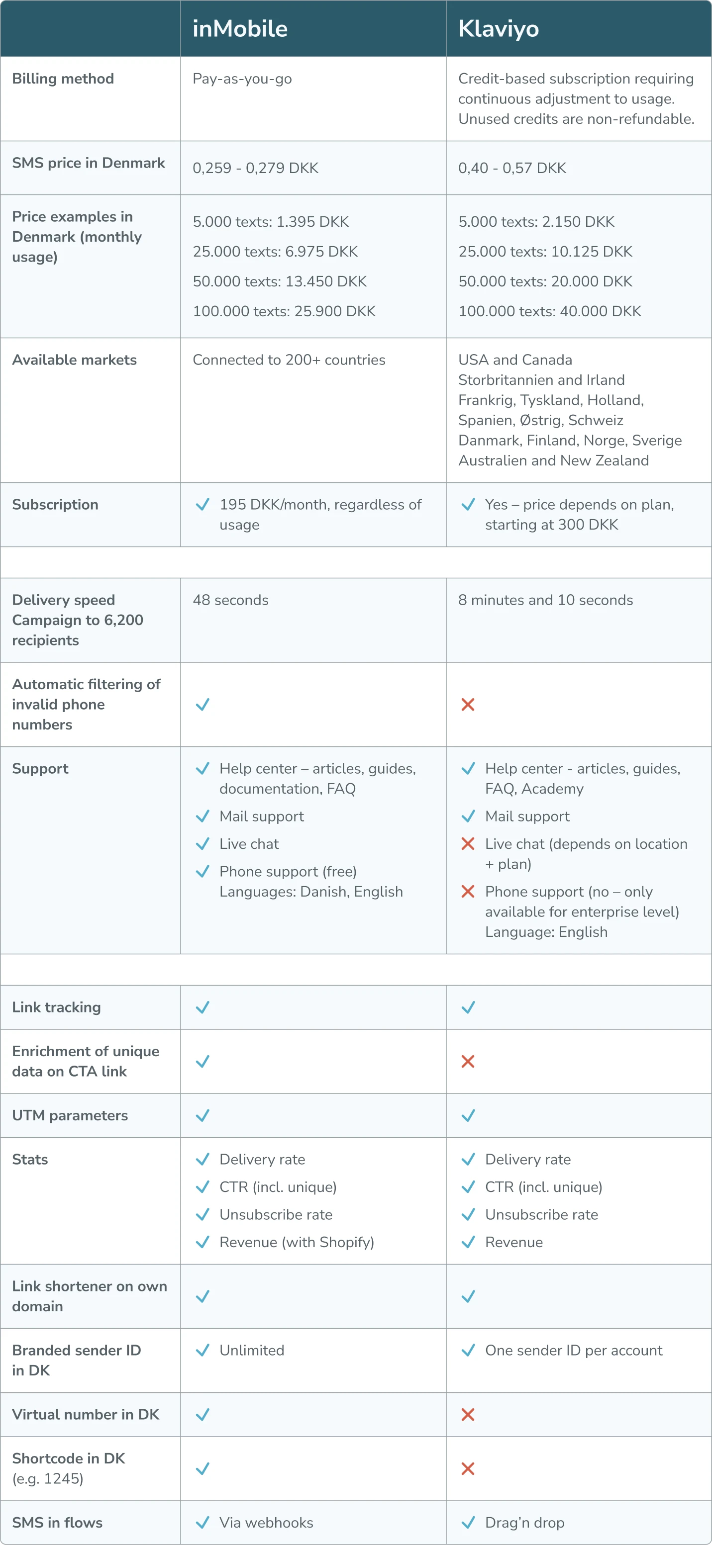 jämförelsetabell för inMobile & Klaviyo