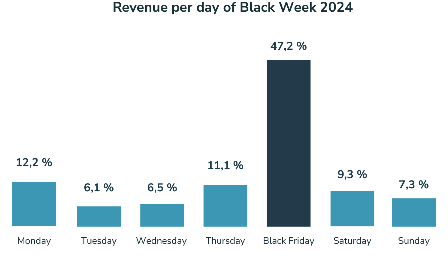 Statistics showing that more shopping was done on Fridays than the other days of the week.