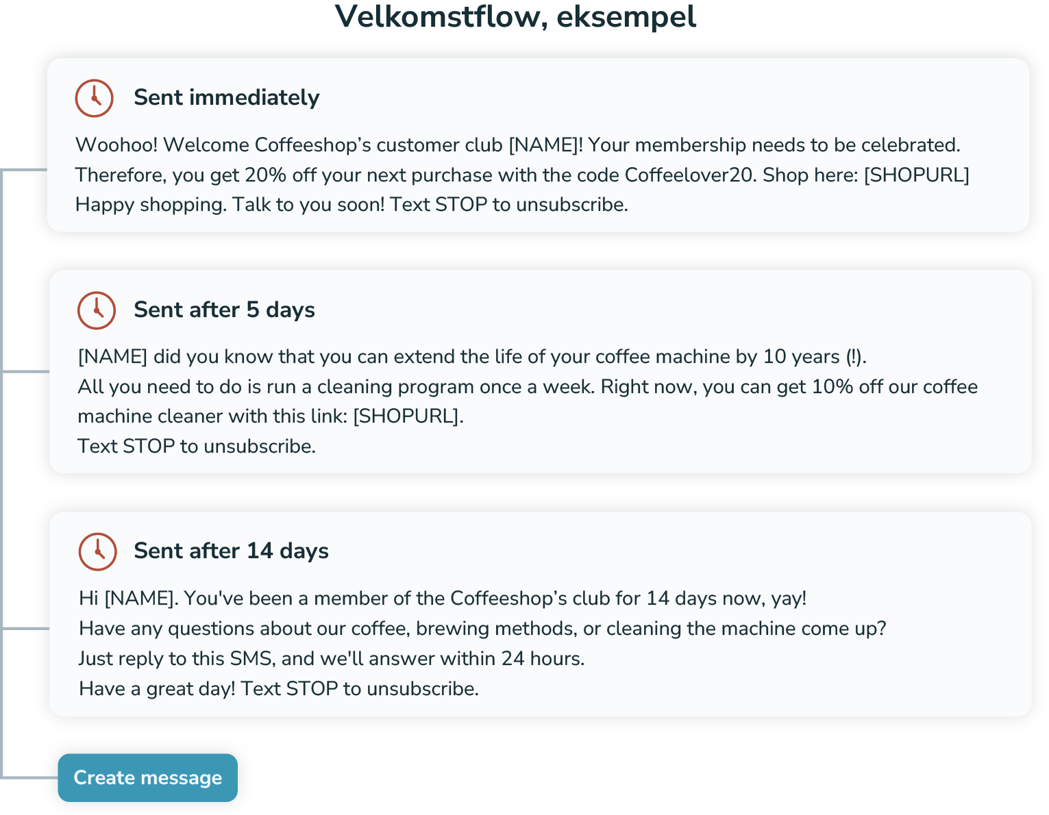 Illustration showing an example of a welcome flow on SMS