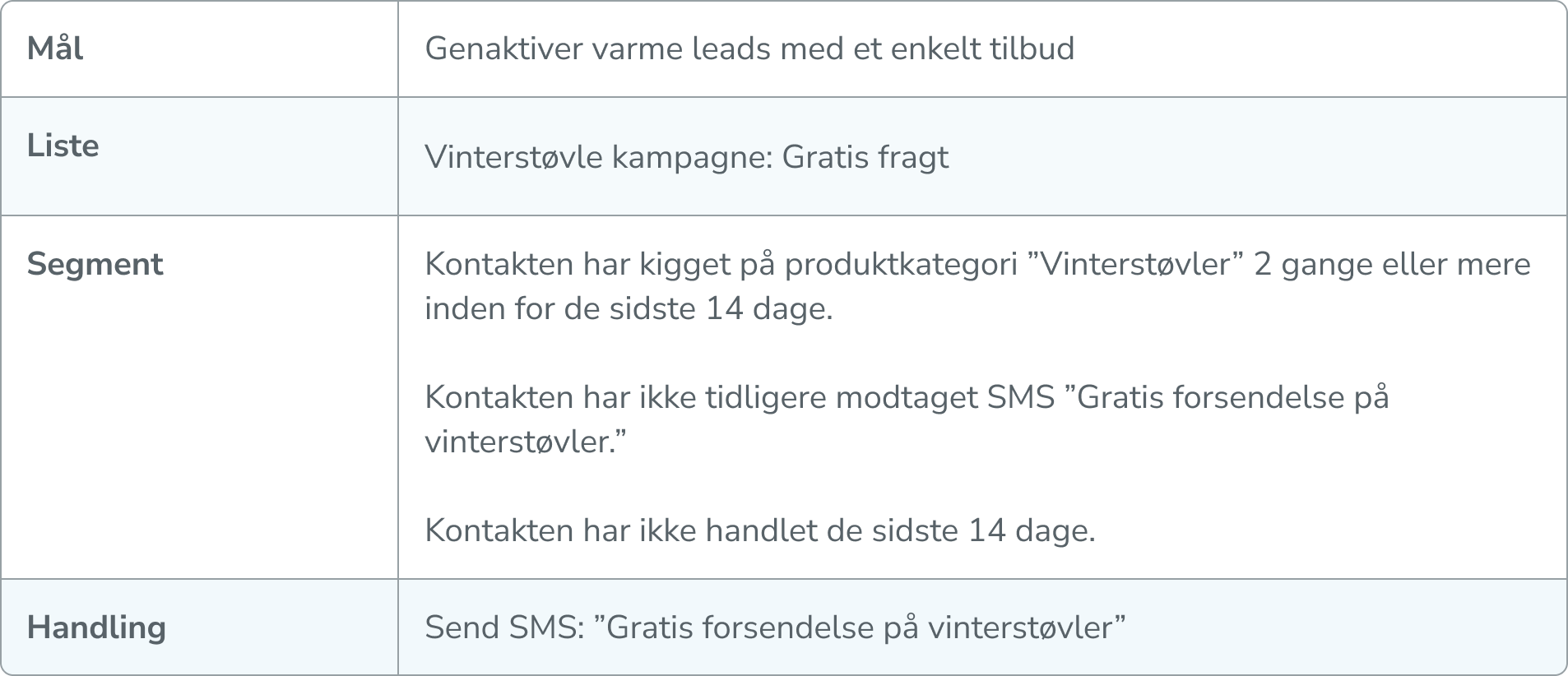 Grafik med et eksempel på effektiv retargeting med SMS-kampagne