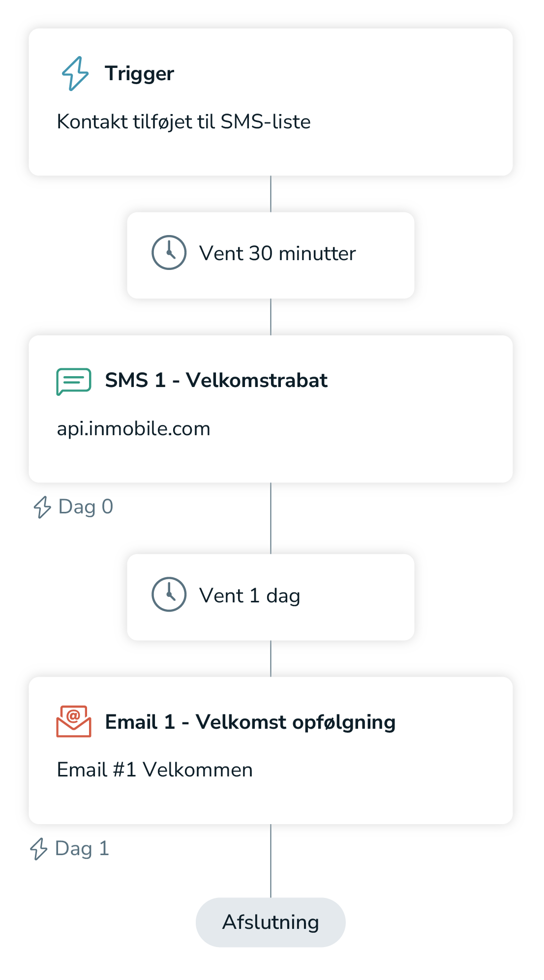 Illustration af en SMS-automation