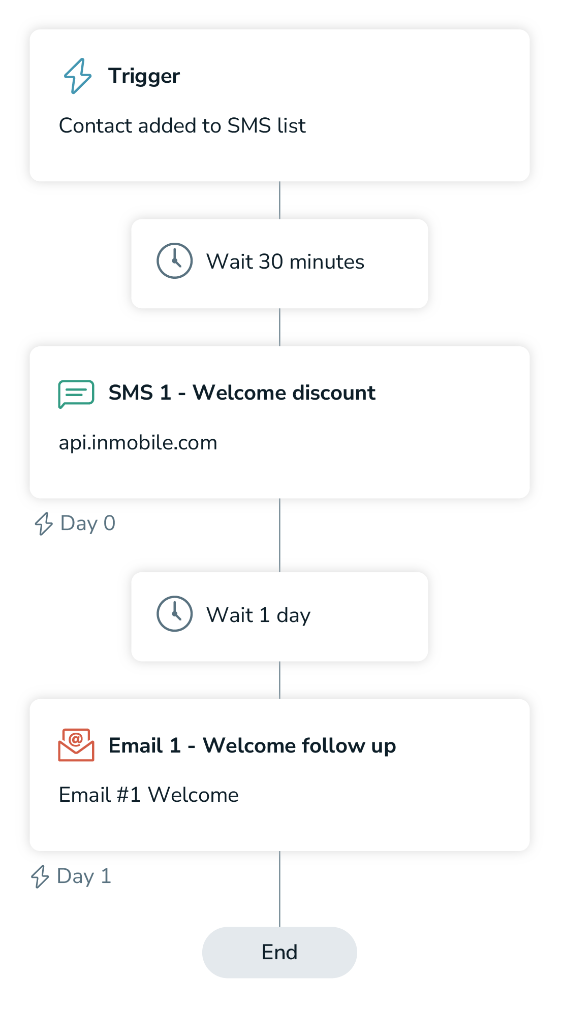 Illustration of an SMS automation