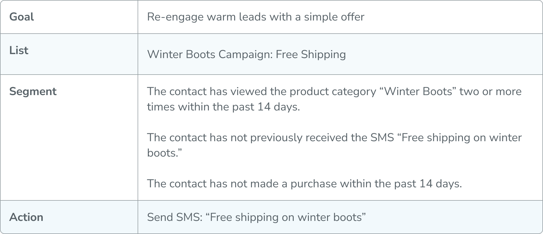 Grafik med ett exempel på effektiv retargeting med SMS-kampanj