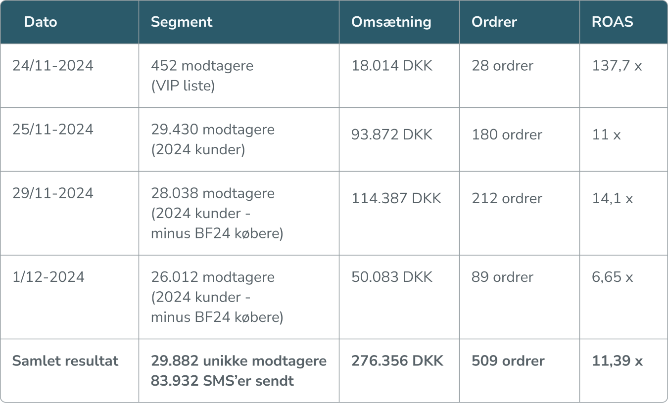 Skema, der viser hvornår, til hvem, omsætning, antal ordrer og ROAS på de 4 SMS beskeder