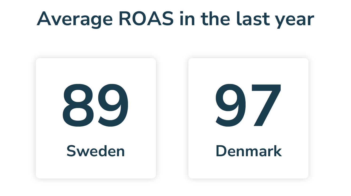 Gjennomsnittlig ROAS det siste året: Sverige: 89, Danmark: 97