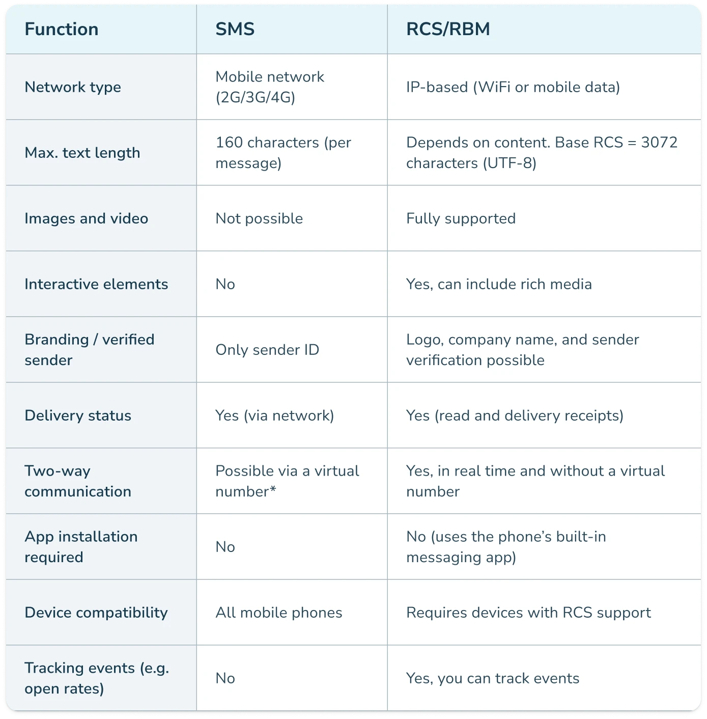 Comparison table of SMS and RCS/RBM features such as network type, media support, interactivity, verification and delivery status.