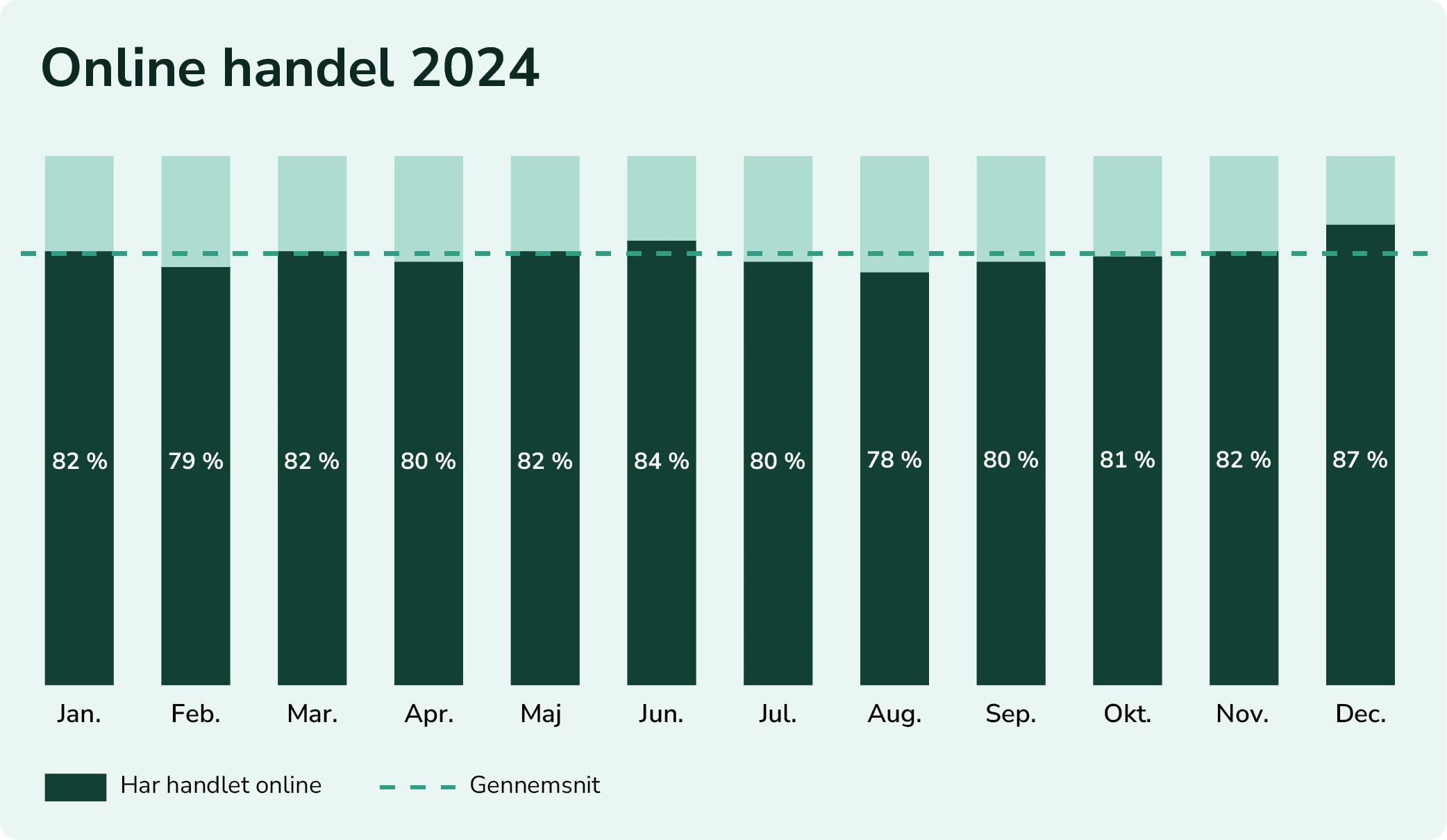 Billede af online handel 2024 hvor december topper med 87 %.