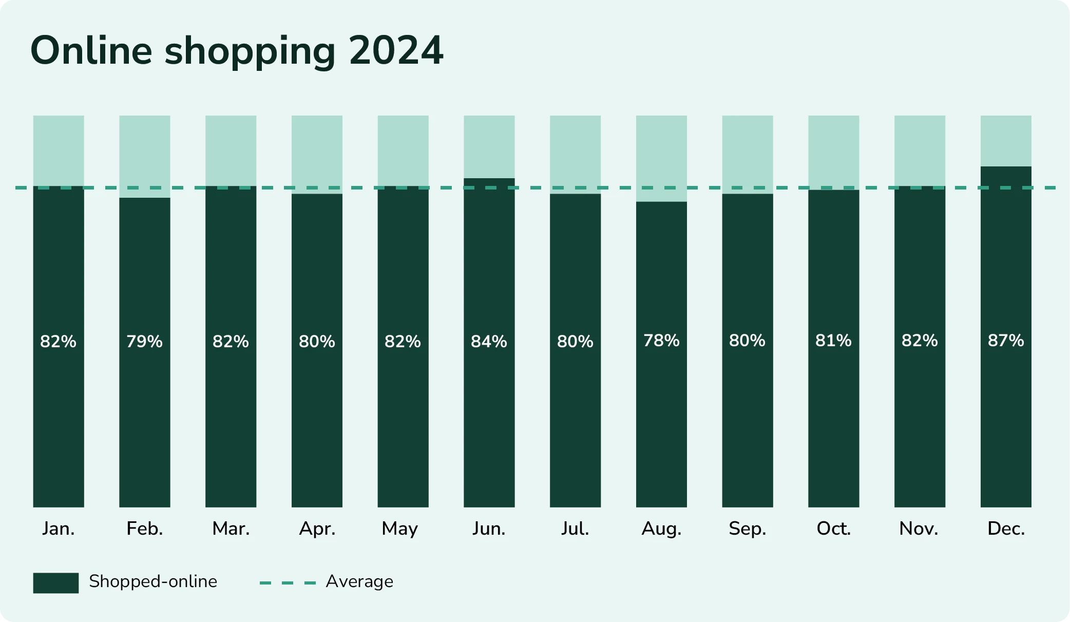 Image of online commerce in 2024 where December peaks at 87%.