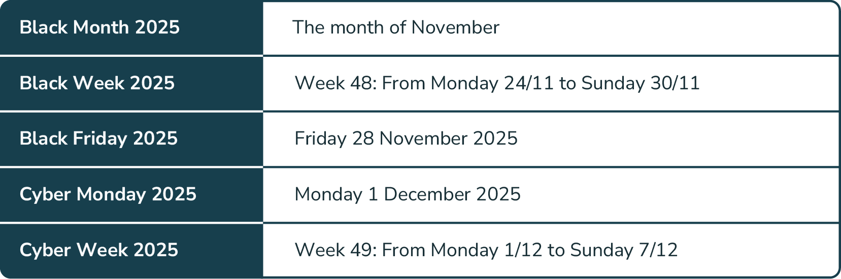 Tabell med en översikt över datum för Black Month