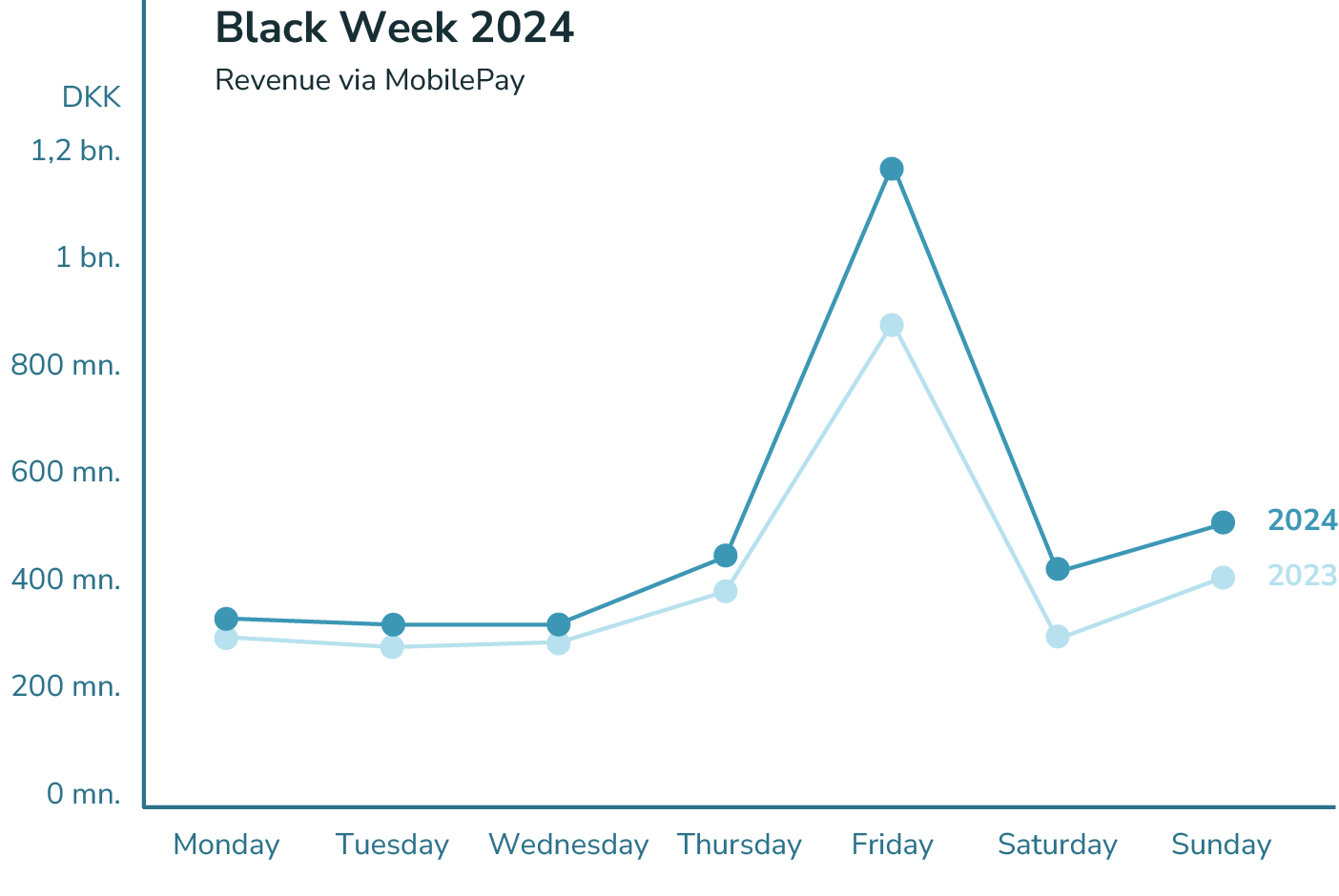 Statistik över transaktioner med MobilePay under Black Week 2024