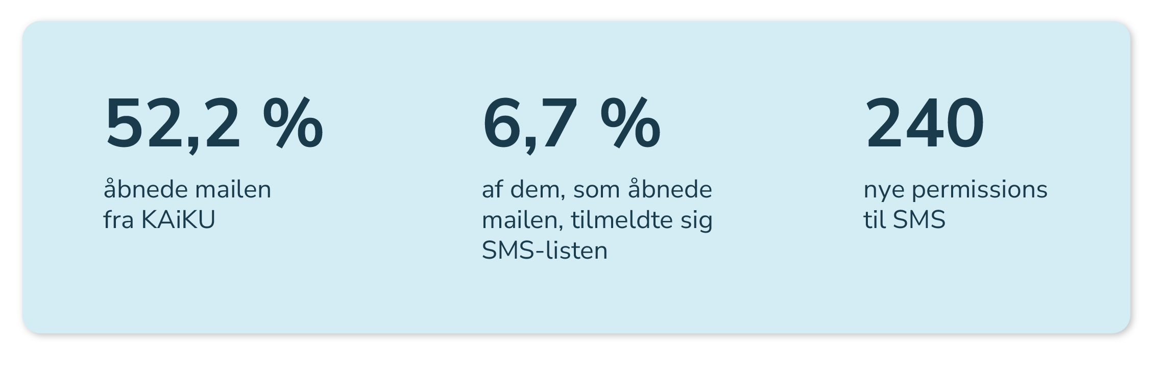6,7 % af dem der åbnede mailen fra KAiKU tilmeldte sig SMS-listen.
