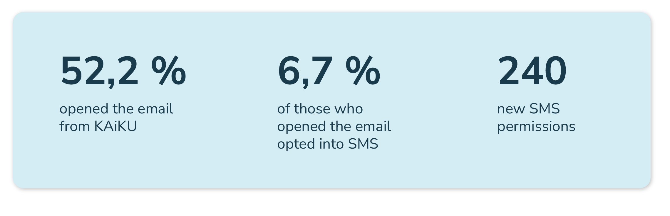 6,7 % av de som åpnet e-posten fra KAiKU meldte seg på SMS-listen.
