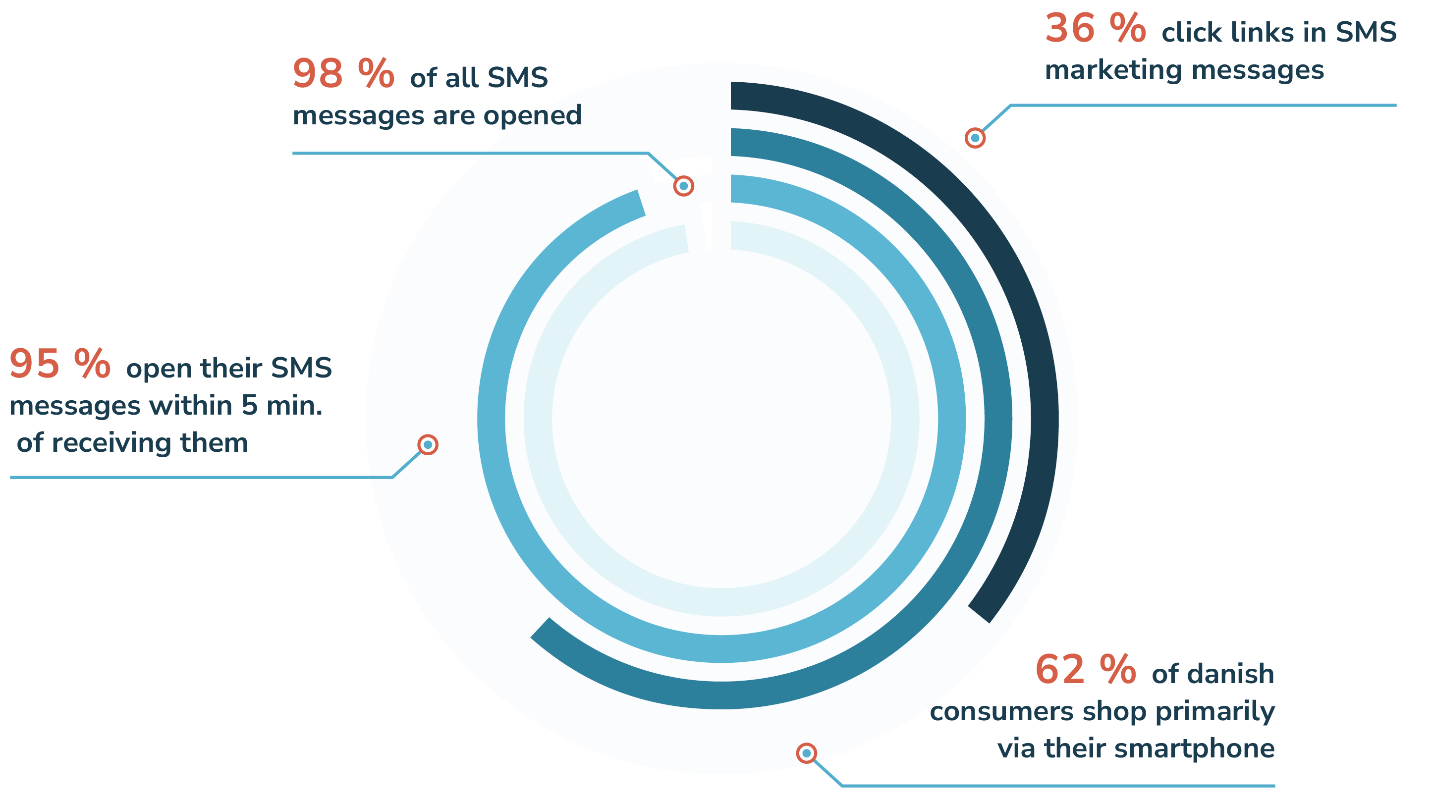 Grafikk som viser statistikk for SMS-markedsføring