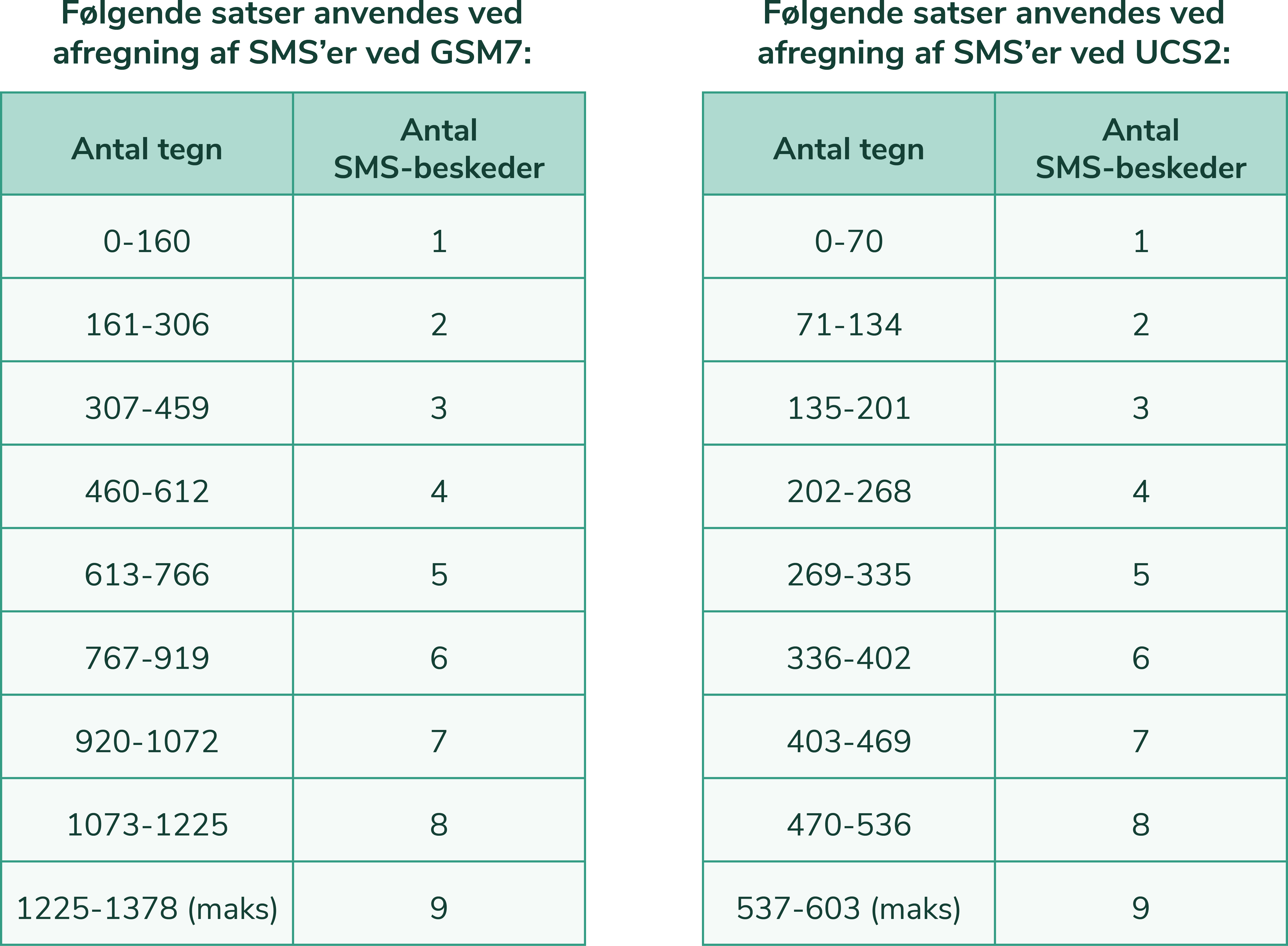 Tabeller med tegnbegrænsninger og antal SMS-beskeder for GSM7- og UCS2-kodning.