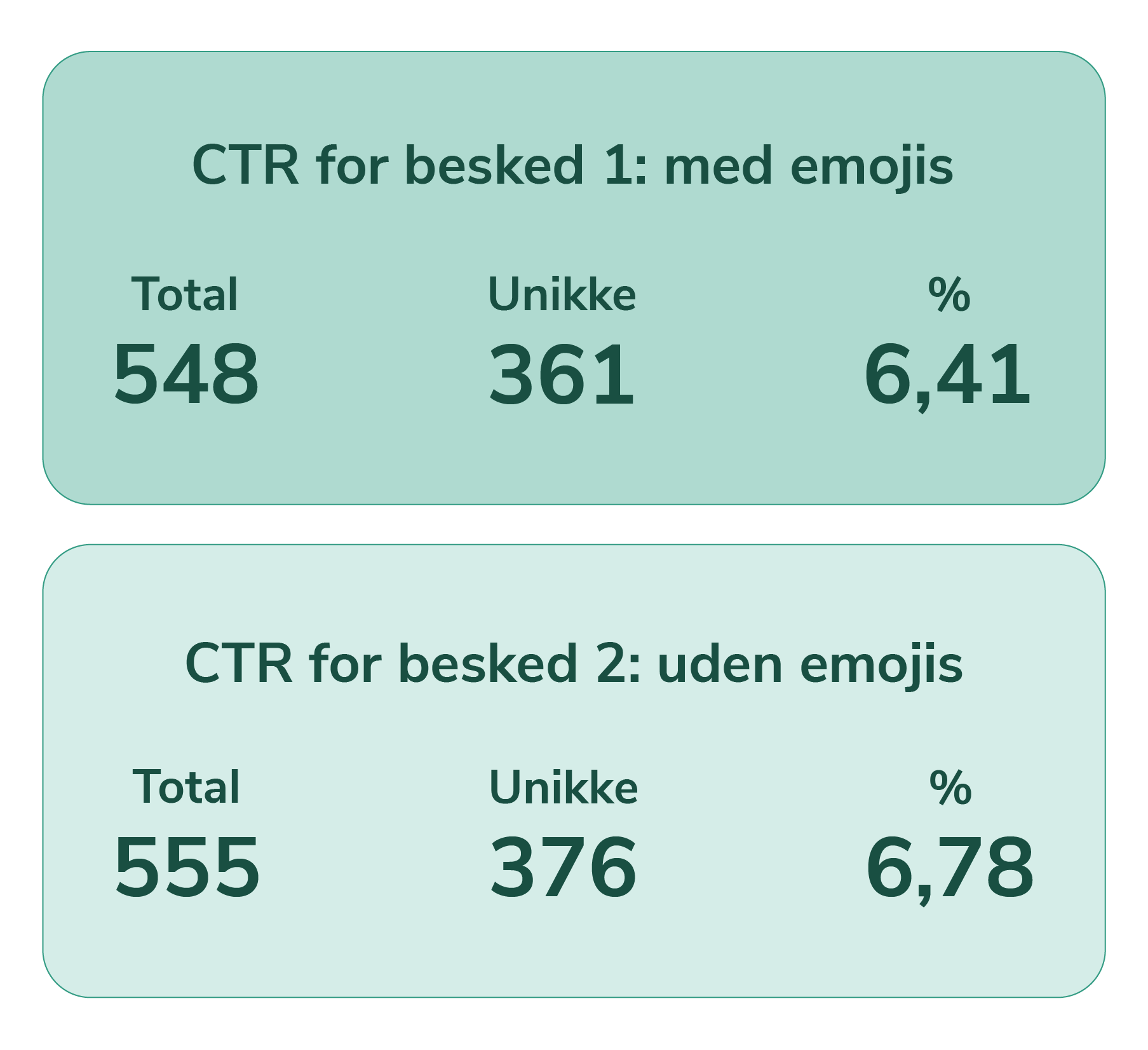 CTR-resultater for SMS-beskeder med emojis sammenlignet med uden emojis.