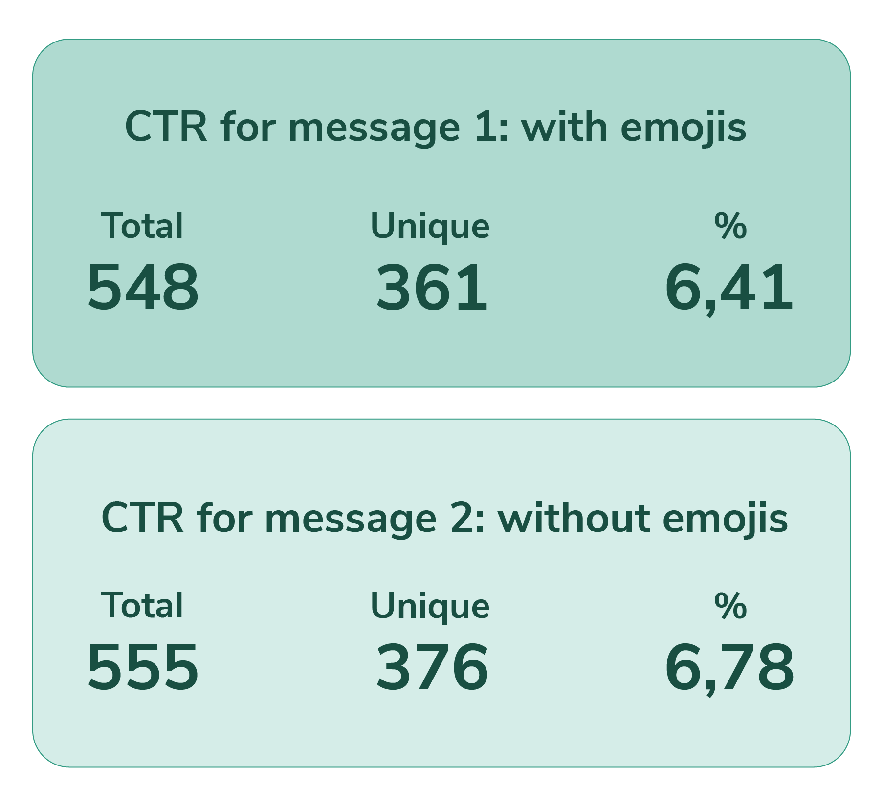 CTR results for SMS messages with emojis compared to without emojis.
