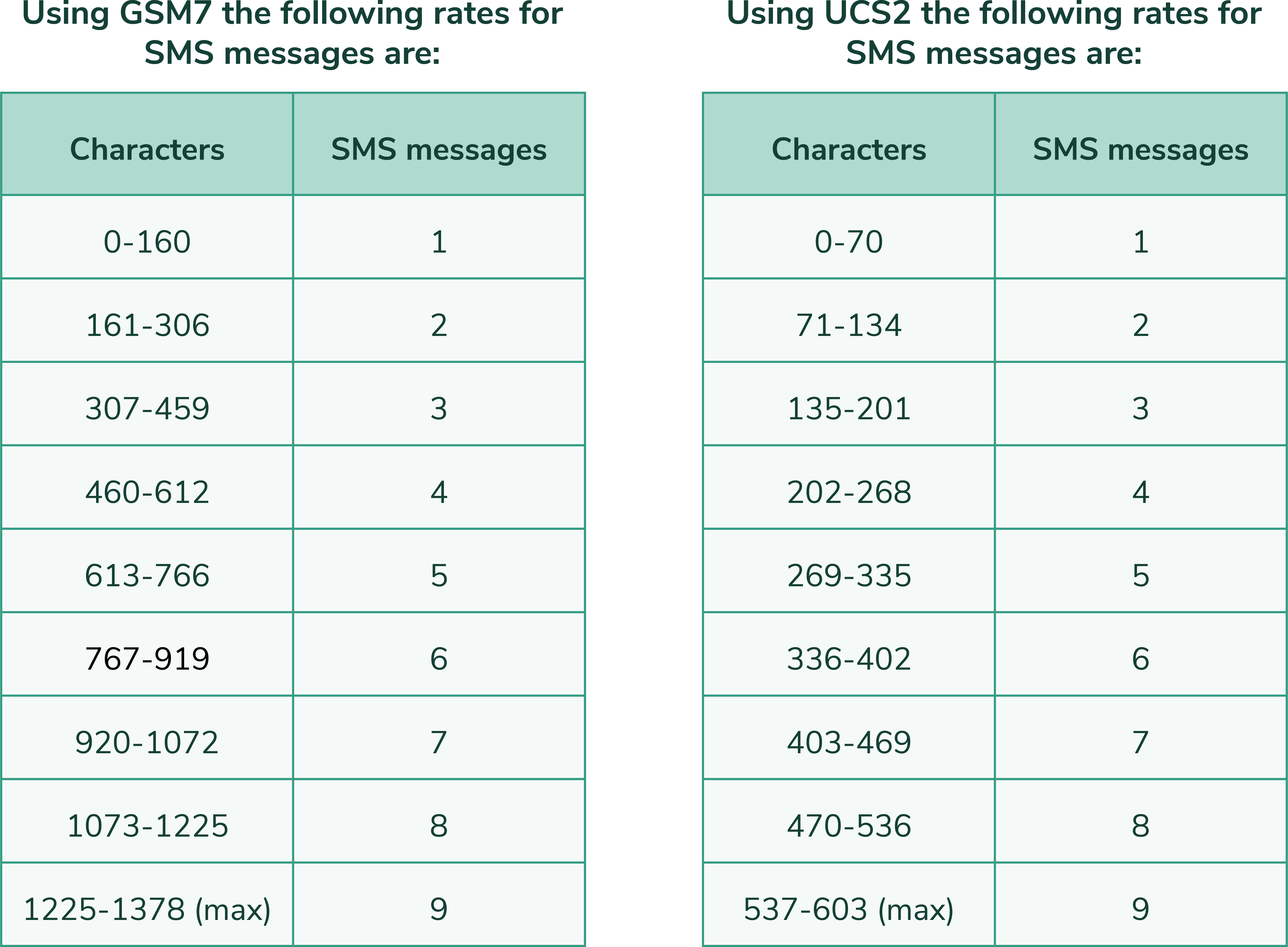 Tables with character limits and number of SMS messages for GSM7 and UCS2 encoding.