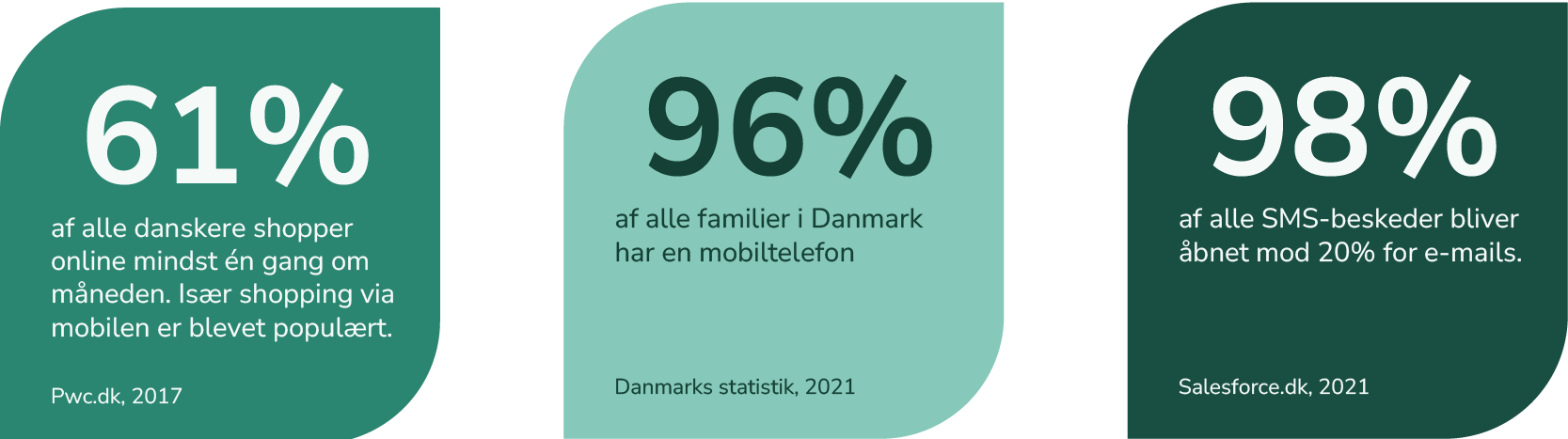 Tre statistikkort med procentsatser om online shopping, mobilbrug og åbningsrater for SMS-beskeder.