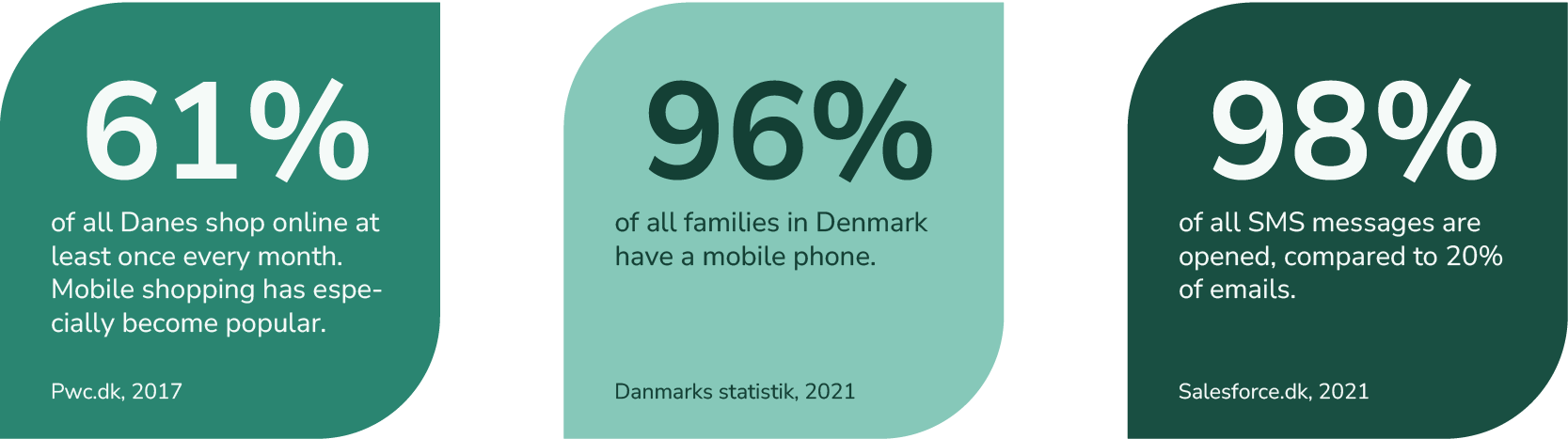 Tre statistikkort med prosentandeler for netthandel, mobilbruk og antall åpne SMS-meldinger.