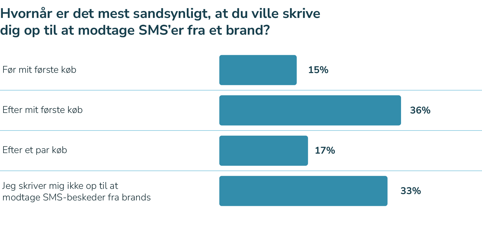 Forbrugerundersøgelse om SMS-markedsføring