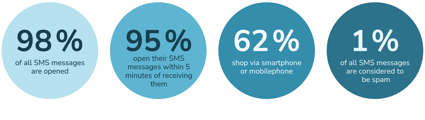 Statistikgrafik med fyra nyckeltal om SMS-kommunikation och mobilshopping