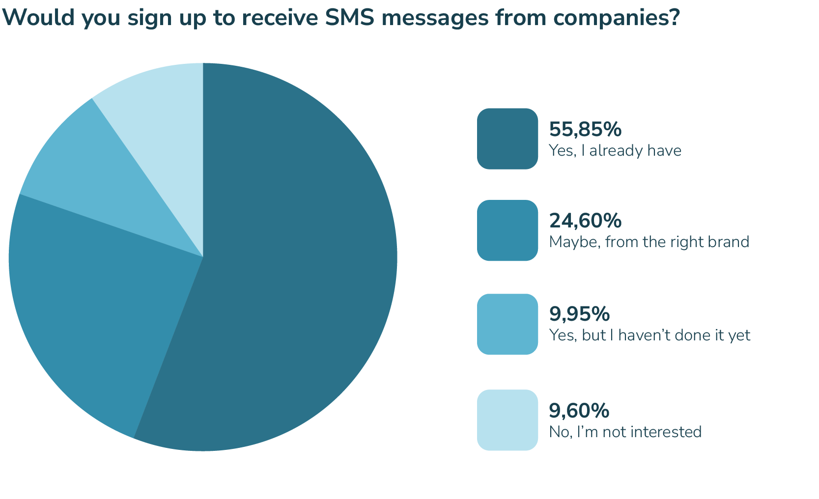 Diagram över registreringar för SMS-kommunikation