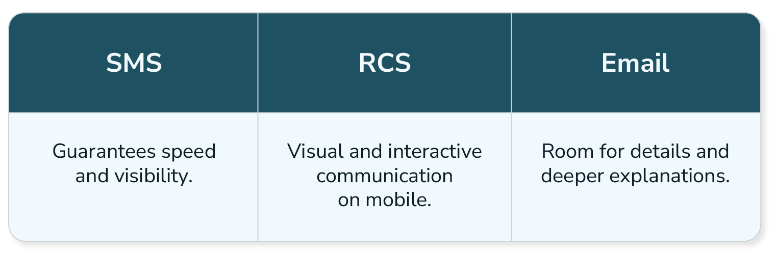 Översikt över skillnaderna mellan SMS, RCS och e-post.