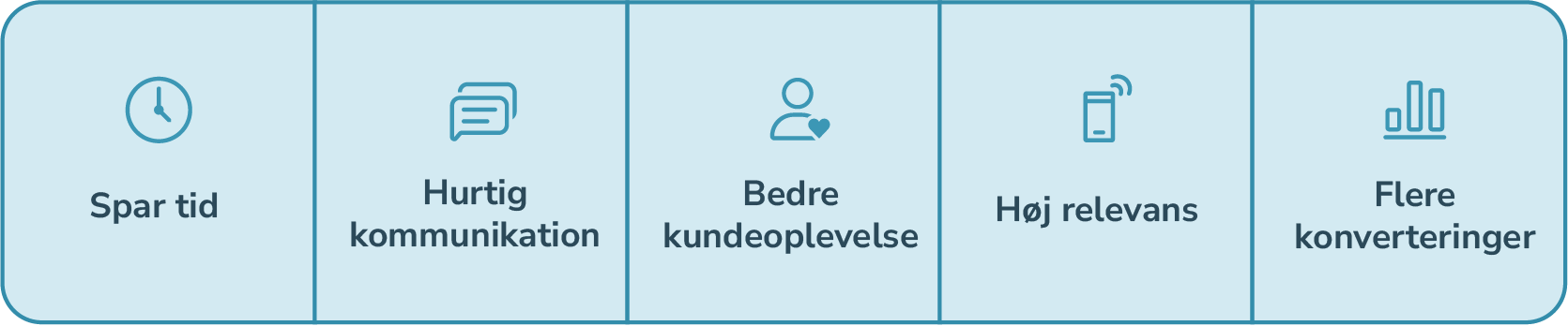 Grafik med fordele ved SMS automation.