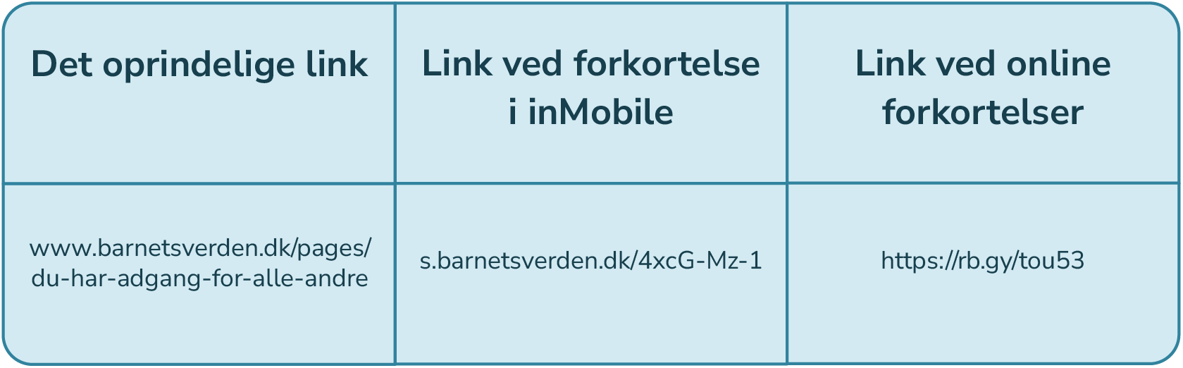 Sammenligning af originale og forkortede links