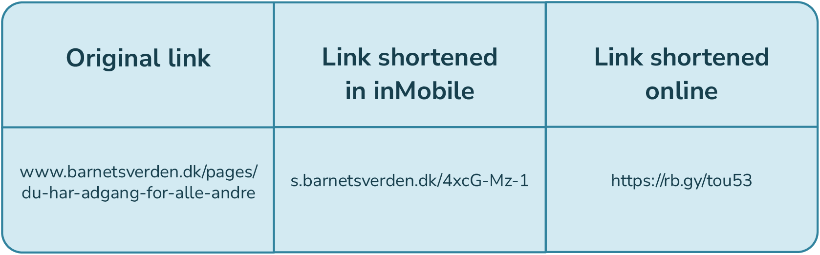 Sammenligning av originale og forkortede lenker